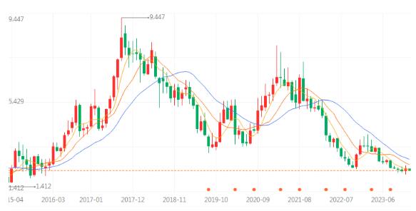 原紙之問:為何兩年多仍跌跌不休