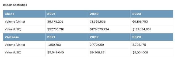 美國對中國和越南產紙盤作出反補貼初裁