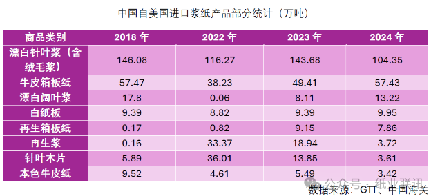 中國進(jìn)口漿紙市場受關(guān)稅加征影響淺析