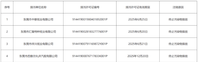 東莞三家老牌造紙企業排污許可證注銷 或為中國造紙業走出困境指明方向