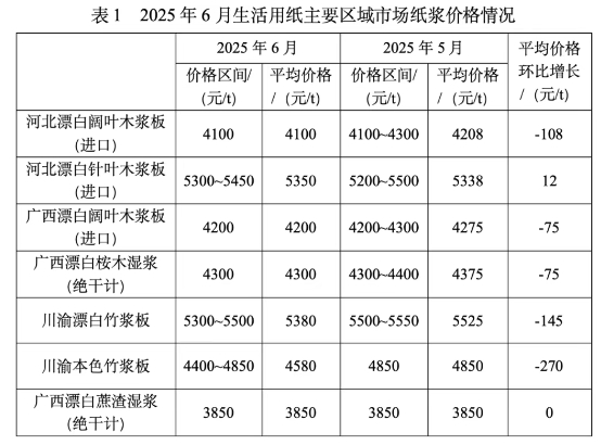 2025年6月生活用紙主要區域市場紙漿及原<a href='http://m.nwmattresscenter.com/quote/list.php?type='>紙價</a>格情況