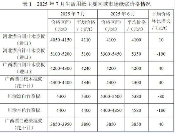 2025年7月生活用紙主要區(qū)域市場(chǎng)紙漿及原<a href='http://m.nwmattresscenter.com/quote/list.php?type='>紙價(jià)</a>格情況