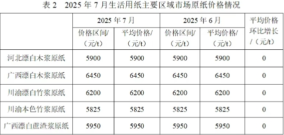 2025年7月生活用紙主要區(qū)域市場(chǎng)紙漿及原紙價(jià)格情況