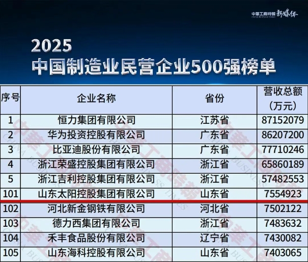 太陽控股榮列&ldquo;2025中國民營企業500強&rdquo;第141位