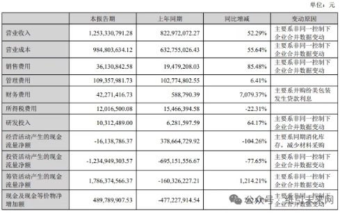 新巨豐吞下紛美包裝:營收大增 盈利卻“亮紅燈”?