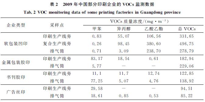 中國印刷企業VOCs監測數據，印刷新聞，紙引未來