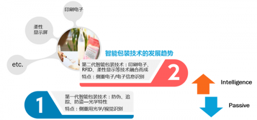 包裝，智能包裝