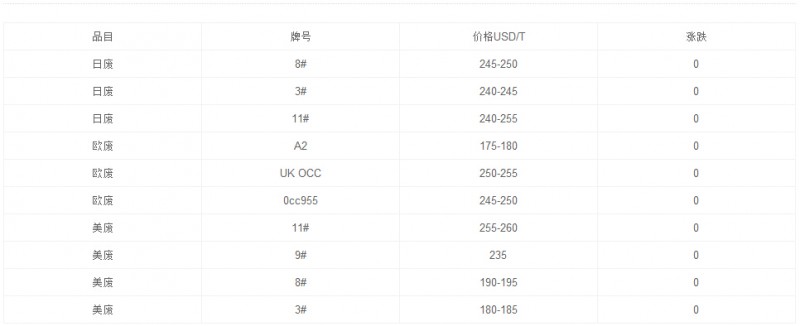 3月23日國外廢紙報價