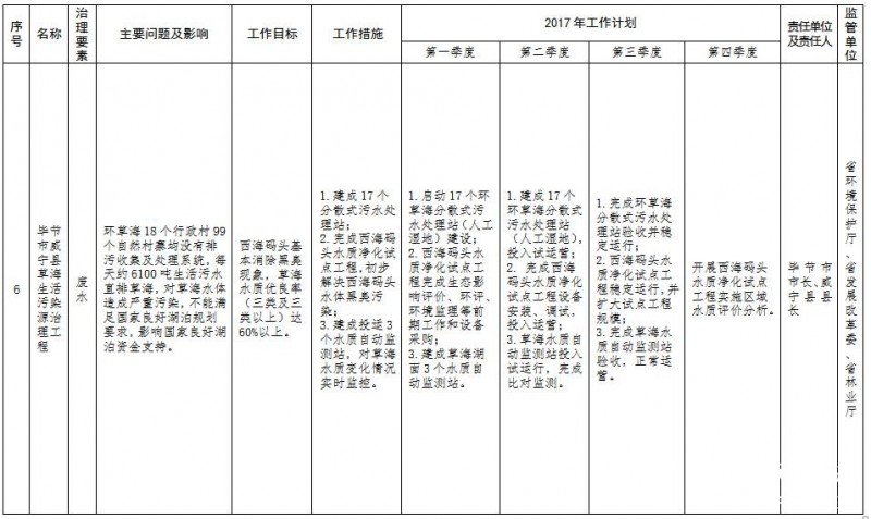 貴州省環境保護十大污染源治理清單5