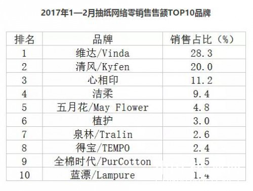 2017年1-2月抽紙線上銷(xiāo)售排行