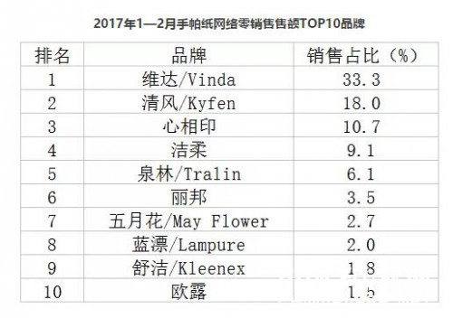 2017年1-2月手帕紙線上銷(xiāo)售排行