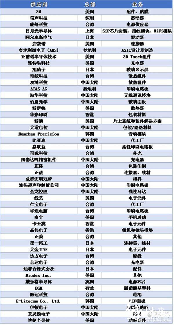 蘋果Top-200供應商名單