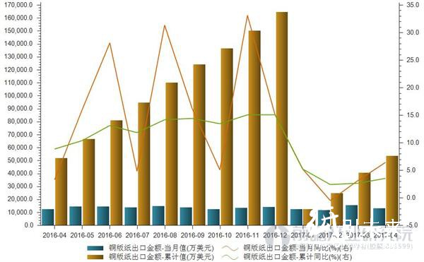 2016年4月—2017年4月銅版紙出口金額統計