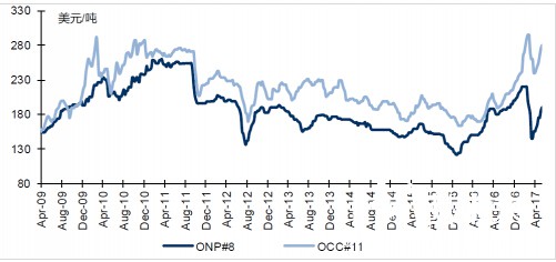 廢紙行情周報（6.12&mdash;6.16）