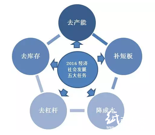 &ldquo;三去一降一補&rdquo;相關政策