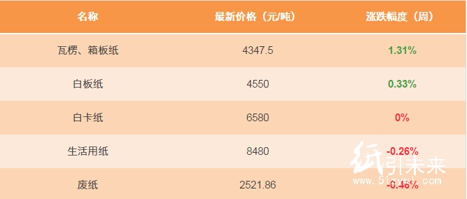 12.21日紙張報價