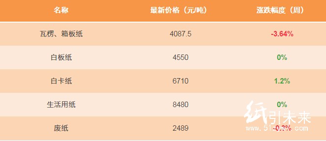 12.30日紙張報價