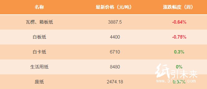 1月11日紙張報價