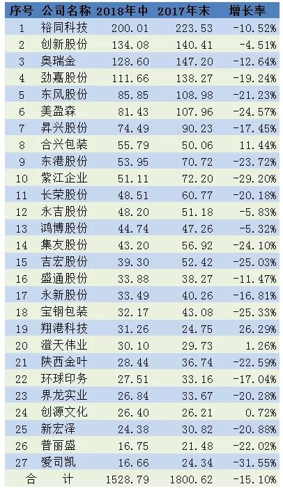 印刷企業市值排行榜