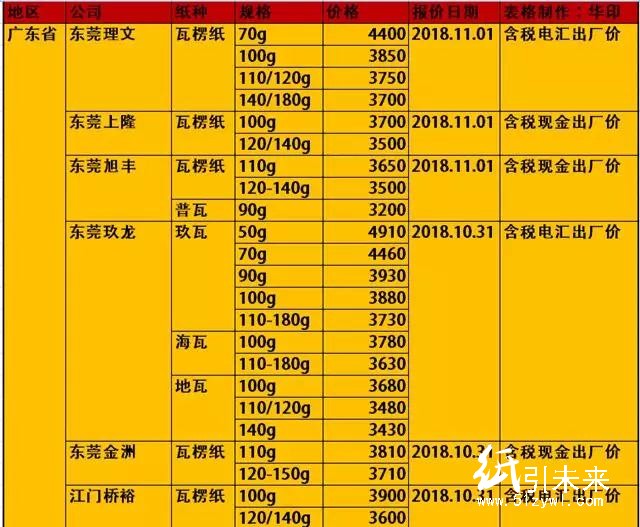 玖龍4大基地原紙降價100-300元/噸,懵逼行情充滿詭異!