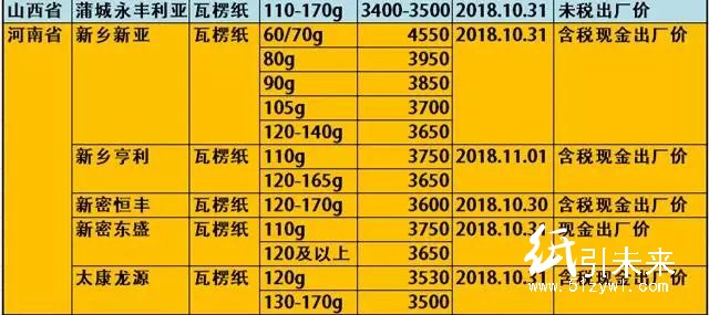 玖龍4大基地原紙降價100-300元/噸,懵逼行情充滿詭異!