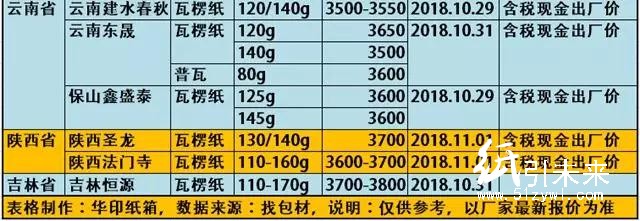 玖龍4大基地原紙降價100-300元/噸,懵逼行情充滿詭異!