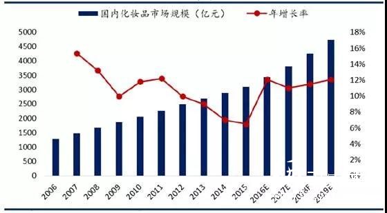 2019年日化用品包裝:預(yù)計(jì)保持12%的高速增長(zhǎng)