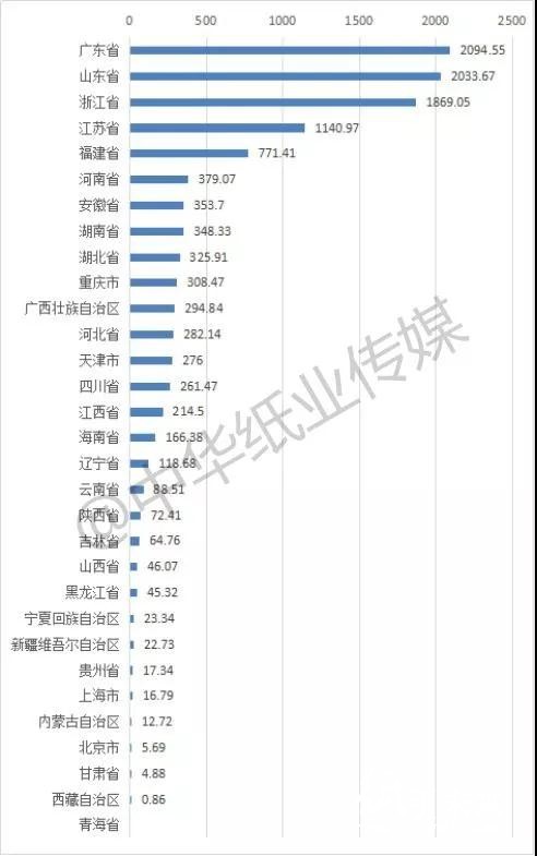 2018年我國機(jī)制紙和紙板減產(chǎn)1.5% 總產(chǎn)量11660.6萬噸