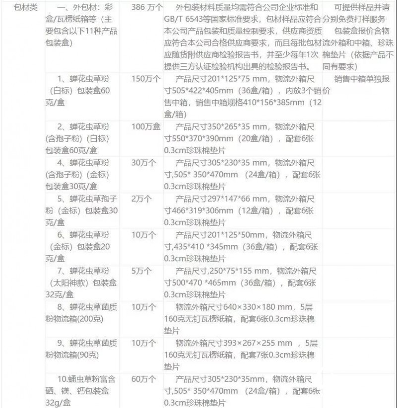 浙江一醫藥公司需采購400多萬個彩盒、紙箱,速來接單!