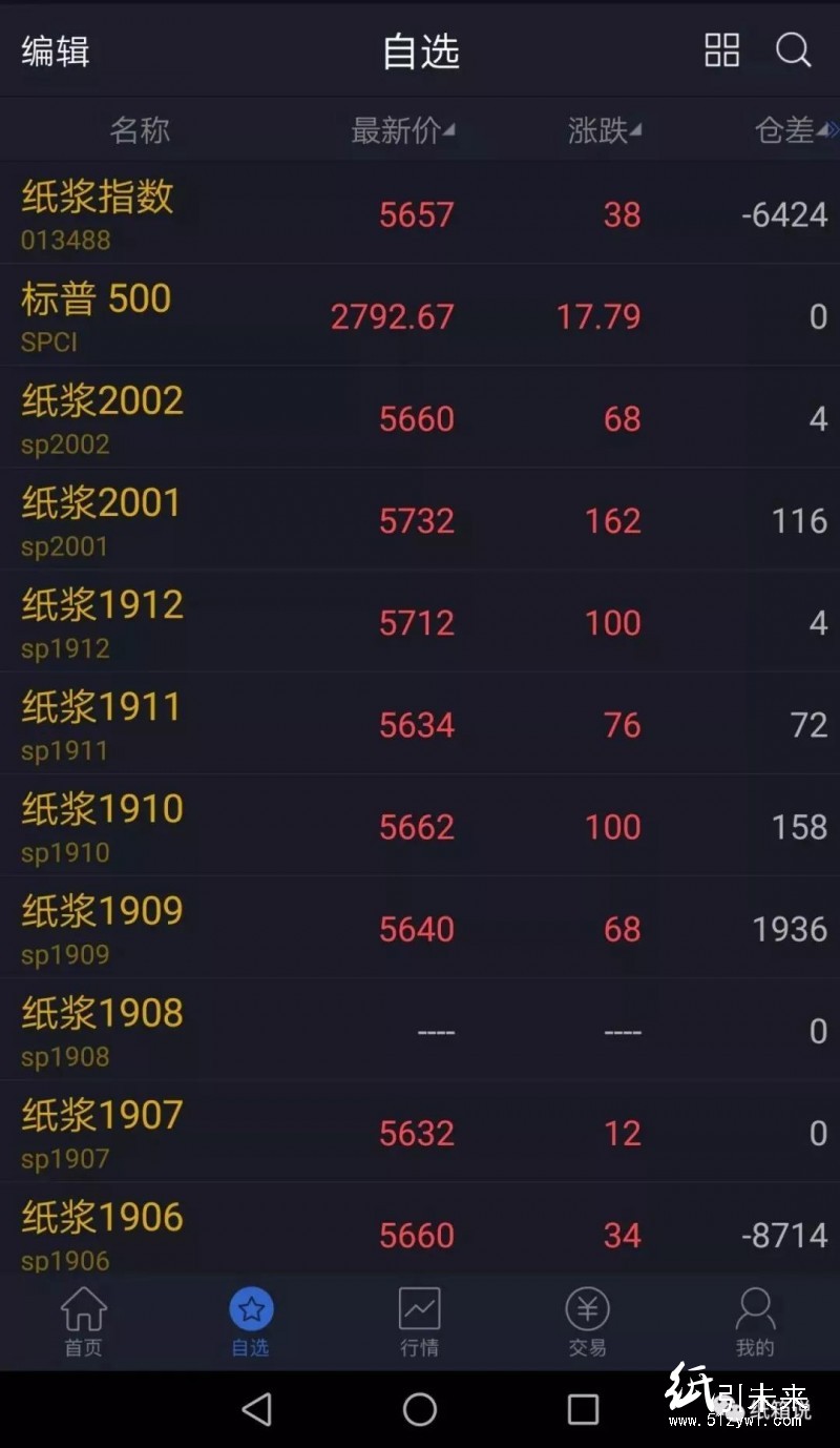 紙張行情：年后首輪原紙漲價(jià)潮結(jié)束，紙廠大刀砍向廢紙商，后市仍看漲