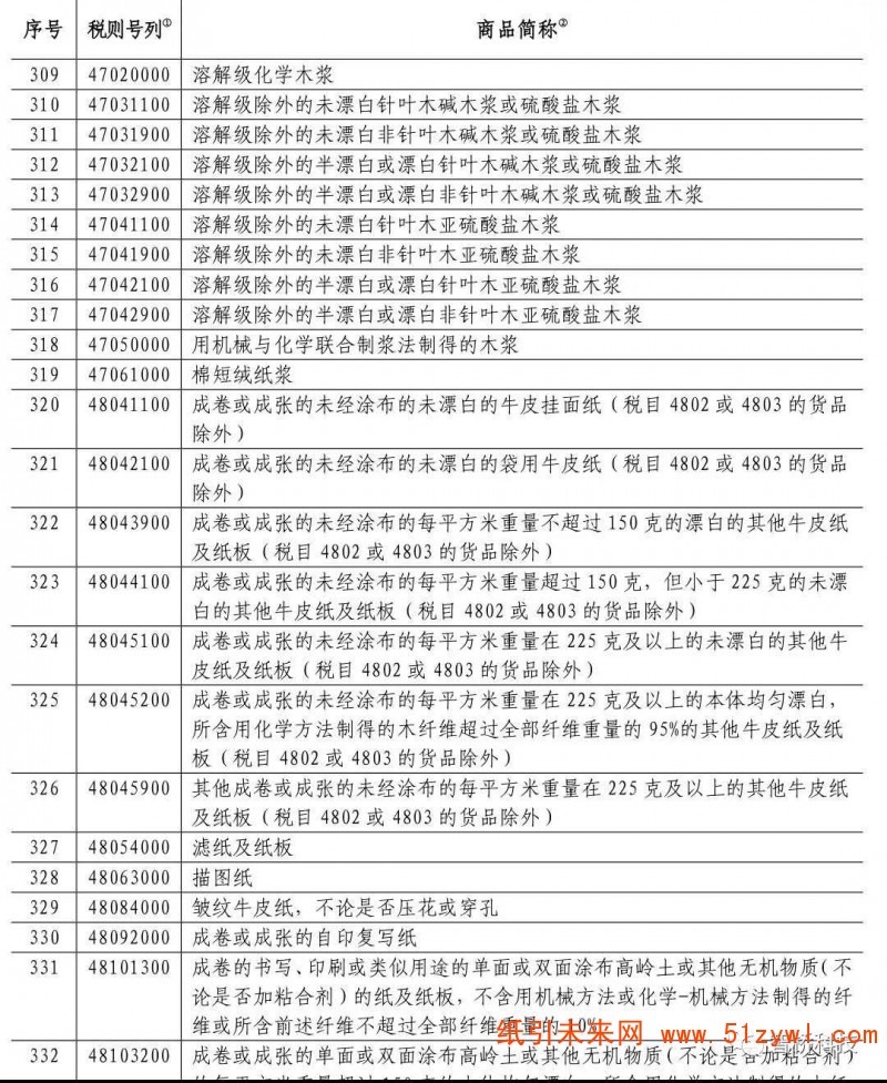 反制！這些進(jìn)口自美國造紙產(chǎn)品從6月1日起將提高關(guān)稅，紙價要打翻身仗？