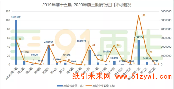 僅占比2019年第三批核定總量的38%