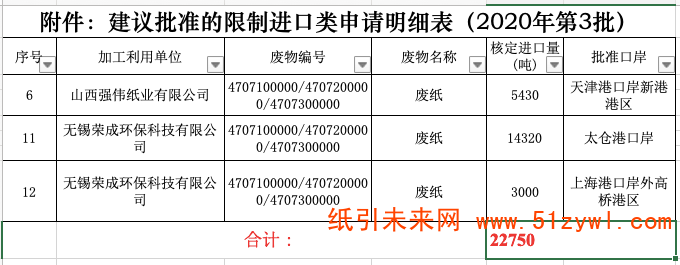第3批限制進口類申請明細表