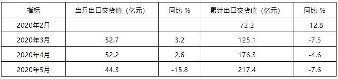 2020年1至5月全國機制紙及紙板產量4636.2萬噸2