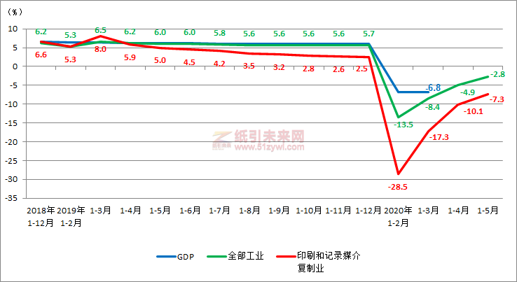 圖1GDP、全部工業及印刷業增加值累計增長速度