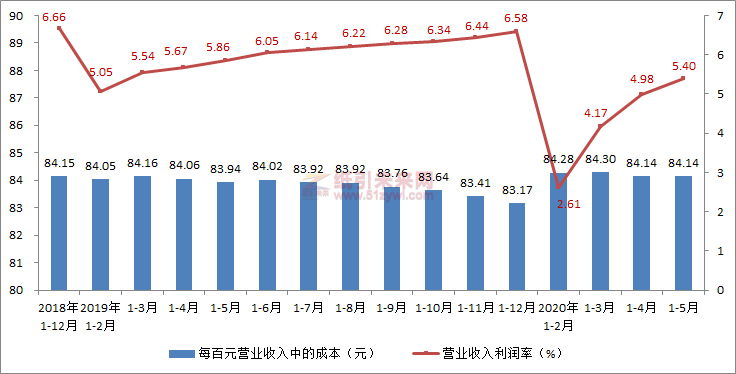 圖4：印刷業累計營業收入利潤率與每百元營業收入中的成本