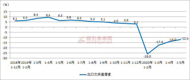 圖5：印刷業出口交貨值增速