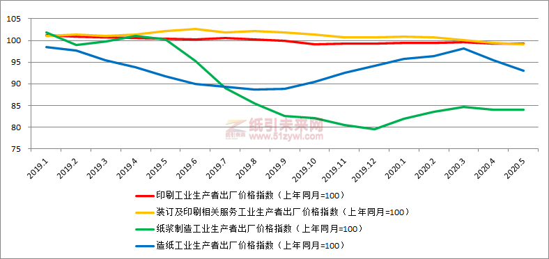 圖6：部分行業生產者出廠價格指數（上年同月=100