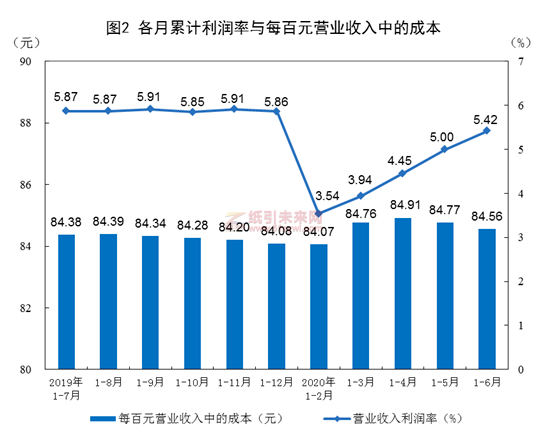 印刷和記錄媒介復制業累計利潤