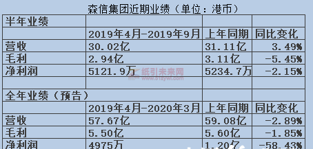 香港紙品巨頭森信集團停牌重組