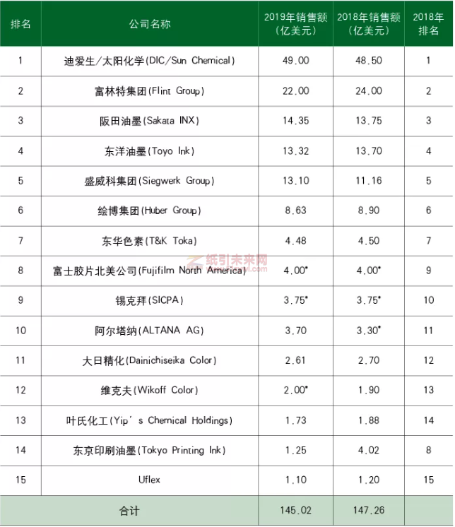 2019年全球油墨銷售額前15名供應(yīng)商及其銷售額