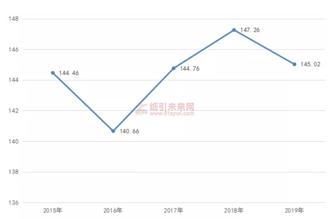 近5年全球油墨15強(qiáng)銷售總額變化趨勢(shì)圖