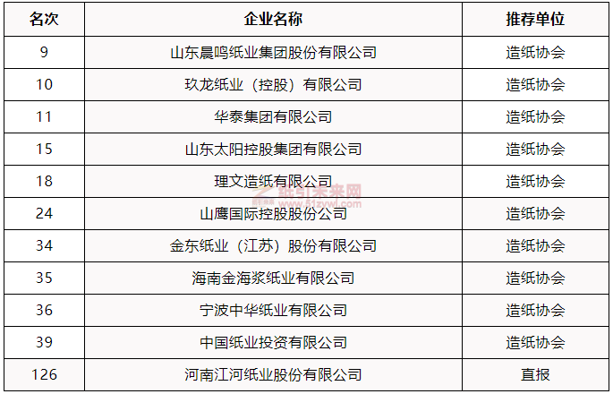 11家造紙企業入選輕工業二百強名單