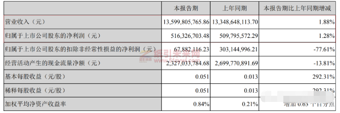 晨鳴紙業半年營收136億元