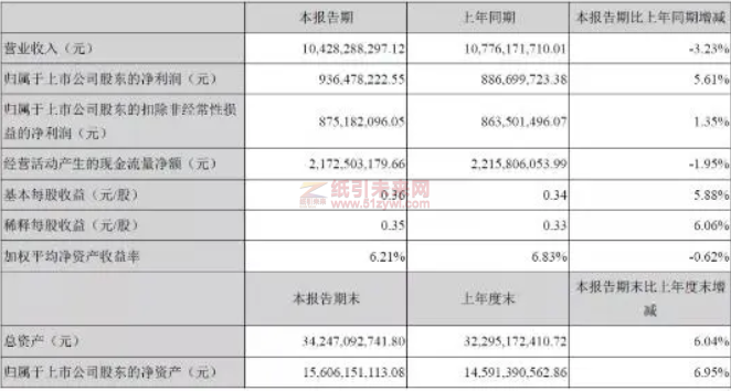 上半年，太陽紙業實現營業收入104.28億元