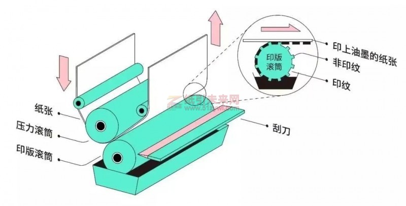 印刷方法 印刷工藝 紙引未來網